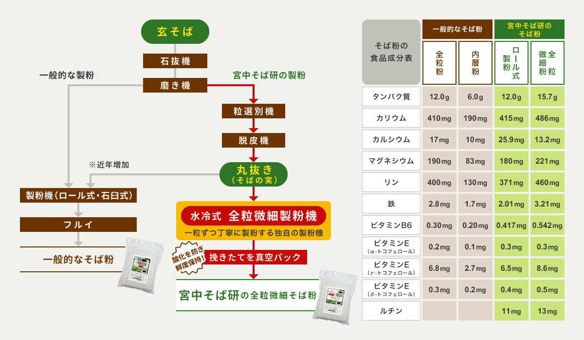 宮中そば研の製粉方法　食品成分表