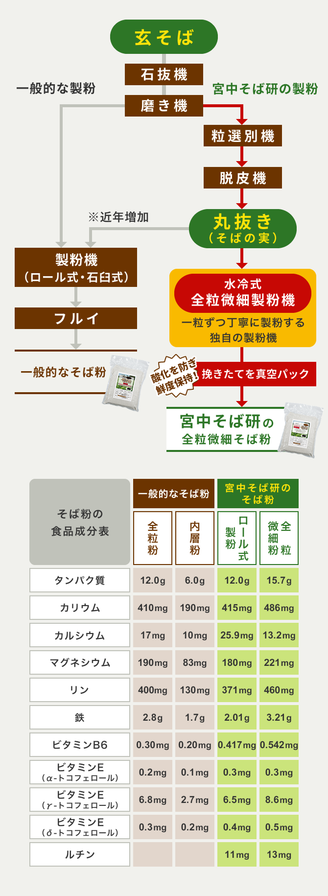 宮中そば研の製粉方法　食品成分表