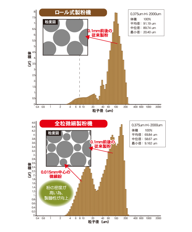 全粒微細製粉機とロール式製粉機比較